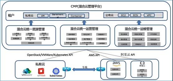 混合云 – 真的適合我們嗎？企業(yè)如何規(guī)劃使用混合云？插圖(3)