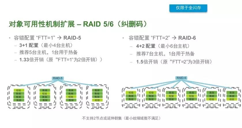 VMware vSAN 技術詳解 | 資料插圖(14)